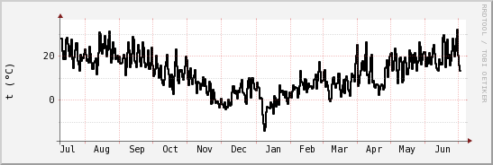 wykres przebiegu zmian windchill temp.