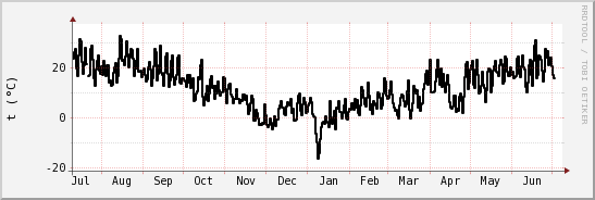 wykres przebiegu zmian windchill temp.