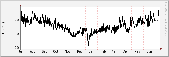 wykres przebiegu zmian windchill temp.