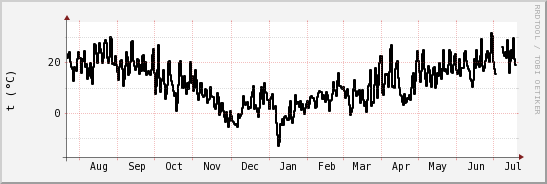 wykres przebiegu zmian windchill temp.