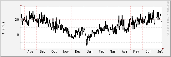 wykres przebiegu zmian windchill temp.