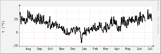 wykres przebiegu zmian windchill temp.