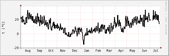 wykres przebiegu zmian windchill temp.