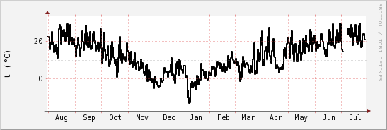 wykres przebiegu zmian windchill temp.