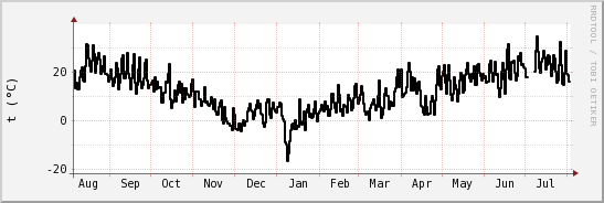 wykres przebiegu zmian windchill temp.