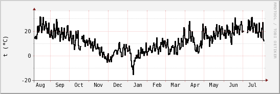 wykres przebiegu zmian windchill temp.