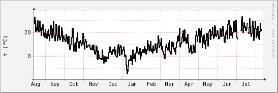 wykres przebiegu zmian windchill temp.