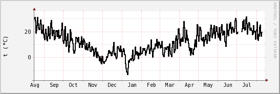 wykres przebiegu zmian windchill temp.