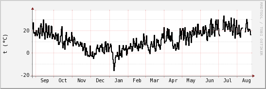 wykres przebiegu zmian windchill temp.