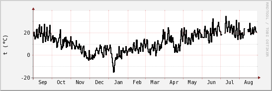 wykres przebiegu zmian windchill temp.