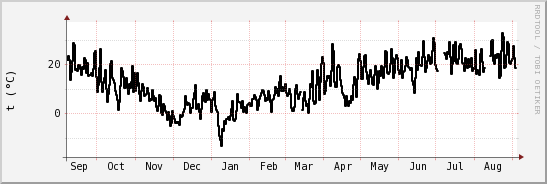 wykres przebiegu zmian windchill temp.