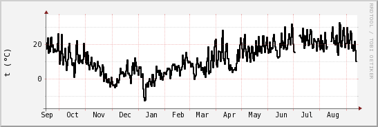 wykres przebiegu zmian windchill temp.