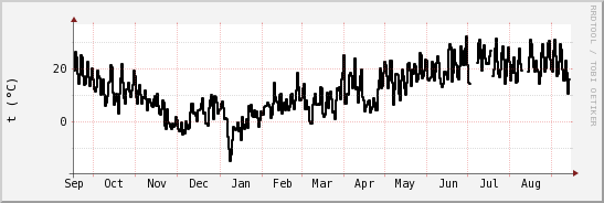 wykres przebiegu zmian windchill temp.