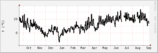 wykres przebiegu zmian windchill temp.