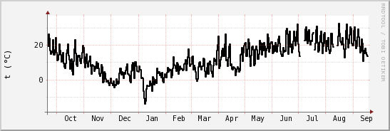 wykres przebiegu zmian windchill temp.