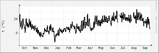 wykres przebiegu zmian windchill temp.