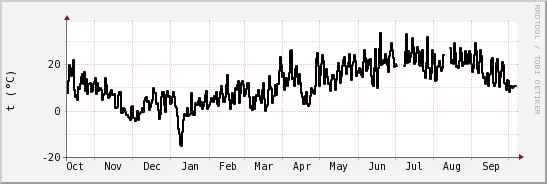 wykres przebiegu zmian windchill temp.