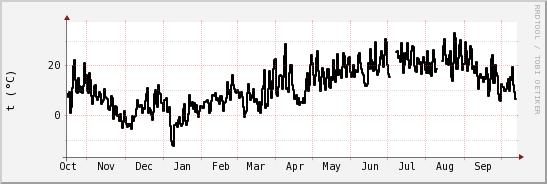 wykres przebiegu zmian windchill temp.