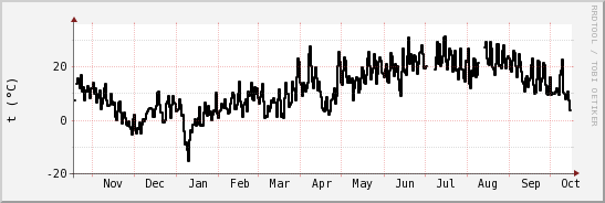 wykres przebiegu zmian windchill temp.