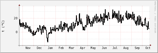 wykres przebiegu zmian windchill temp.