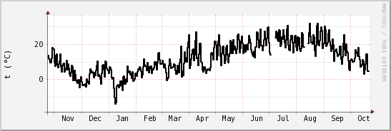 wykres przebiegu zmian windchill temp.