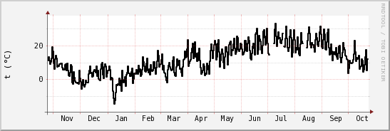 wykres przebiegu zmian windchill temp.