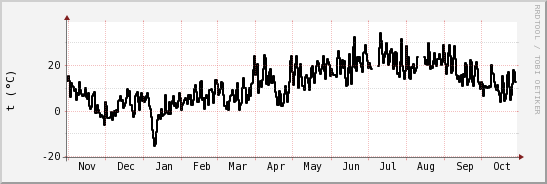 wykres przebiegu zmian windchill temp.