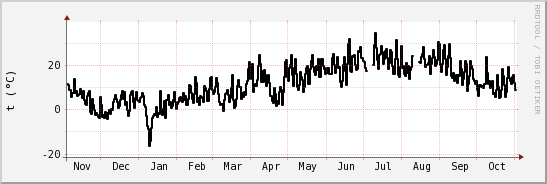 wykres przebiegu zmian windchill temp.