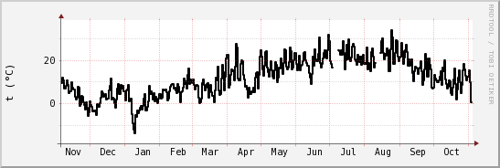 wykres przebiegu zmian windchill temp.