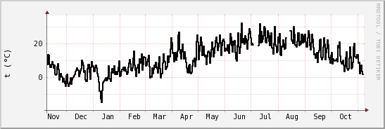 wykres przebiegu zmian windchill temp.