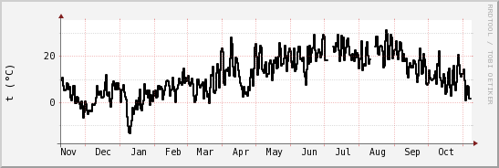 wykres przebiegu zmian windchill temp.