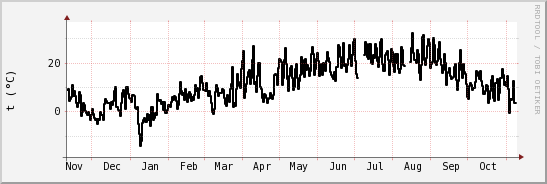 wykres przebiegu zmian windchill temp.