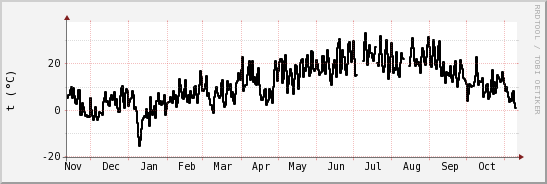 wykres przebiegu zmian windchill temp.