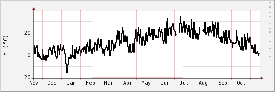 wykres przebiegu zmian windchill temp.