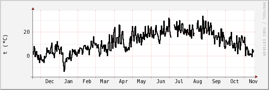 wykres przebiegu zmian windchill temp.