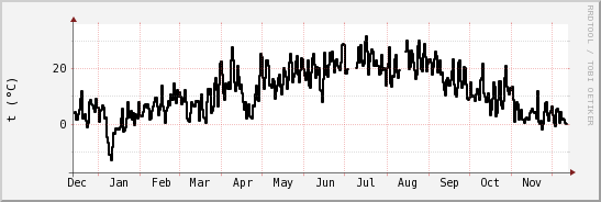 wykres przebiegu zmian windchill temp.