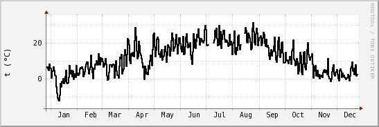 wykres przebiegu zmian windchill temp.