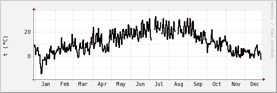 wykres przebiegu zmian windchill temp.