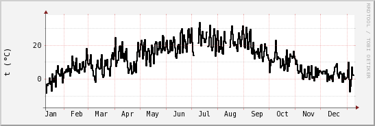 wykres przebiegu zmian windchill temp.