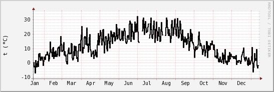 wykres przebiegu zmian windchill temp.