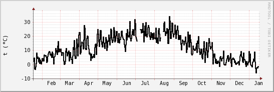 wykres przebiegu zmian windchill temp.