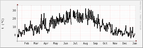 wykres przebiegu zmian windchill temp.