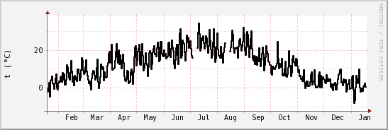 wykres przebiegu zmian windchill temp.