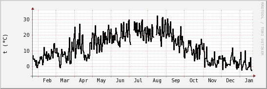 wykres przebiegu zmian windchill temp.