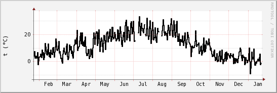 wykres przebiegu zmian windchill temp.