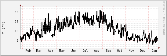 wykres przebiegu zmian windchill temp.