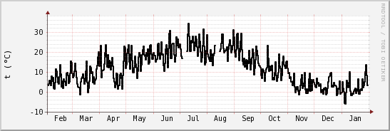 wykres przebiegu zmian windchill temp.