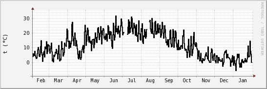 wykres przebiegu zmian windchill temp.