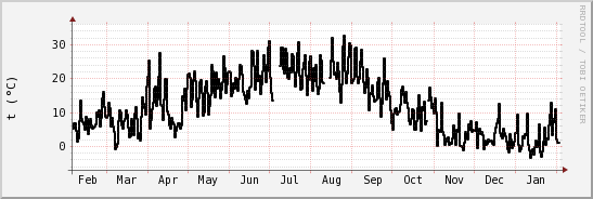 wykres przebiegu zmian windchill temp.