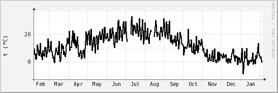 wykres przebiegu zmian windchill temp.